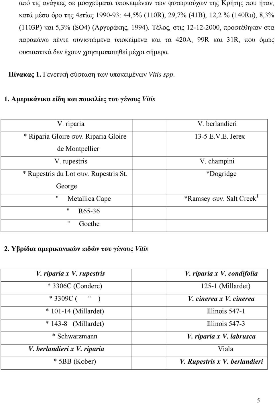 Γενετική σύσταση των υποκειμένων Vitis spp. 1. Αμερικάνικα είδη και ποικιλίες του γένους Vitis V. riparia V. berlandieri * Riparia Gloire συν. Riparia Gloire 13-5 E.V.E. Jerex de Montpellier V.