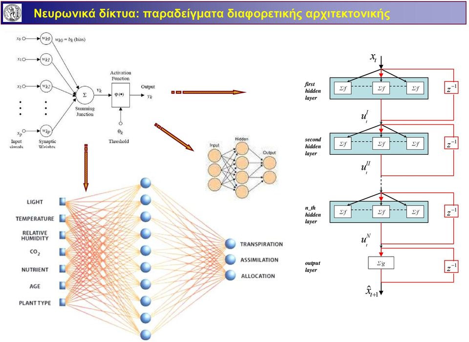 I t z 1 second hidden layer Σ/f f Σ/f f Σ/f f u t II z 1