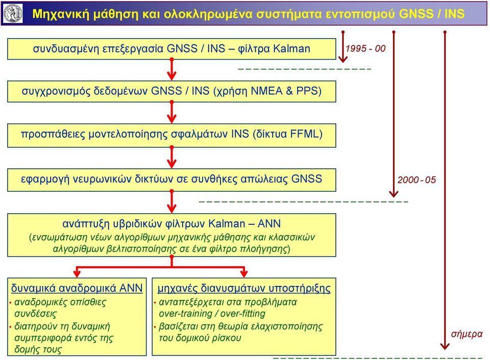 αλγορίθμων μηχανικής μάθησης και κλασσικών αλγορίθμων βελτιστοποίησης σε ένα φίλτρο πλοήγησης) δυναμικά αναδρομικά ANN αναδρομικές οπίσθιες συνδέσεις διατηρούν τη δυναμική