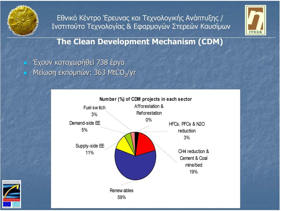 projects in each sector Afforestation & Ref orestation 0% HFCs, PFCs & N2O