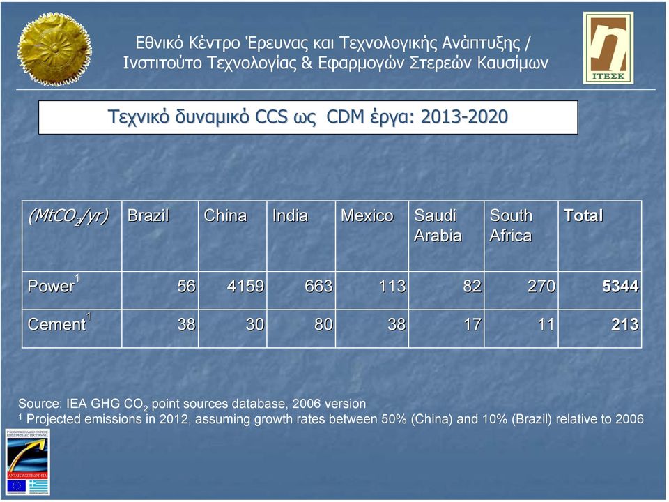 30 80 38 17 11 213 Source: IEA GHG CO 2 point sources database, 2006 version 1 Projected