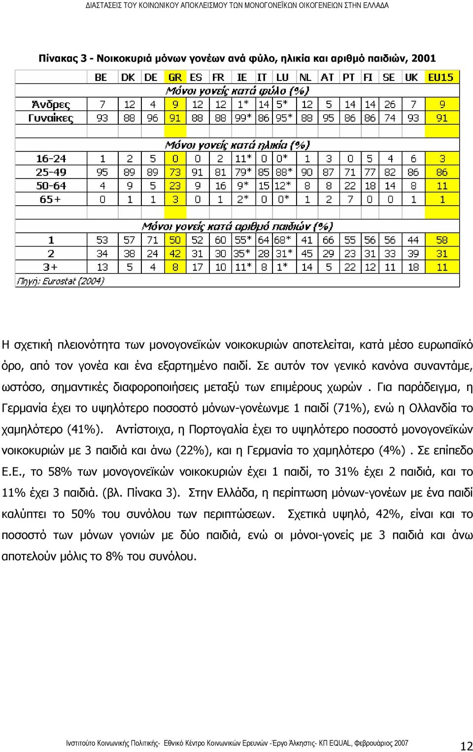 Για παράδειγμα, η Γερμανία έχει το υψηλότερο ποσοστό μόνων-γονέωνμε 1 παιδί (71%), ενώ η Ολλανδία το χαμηλότερο (41%).