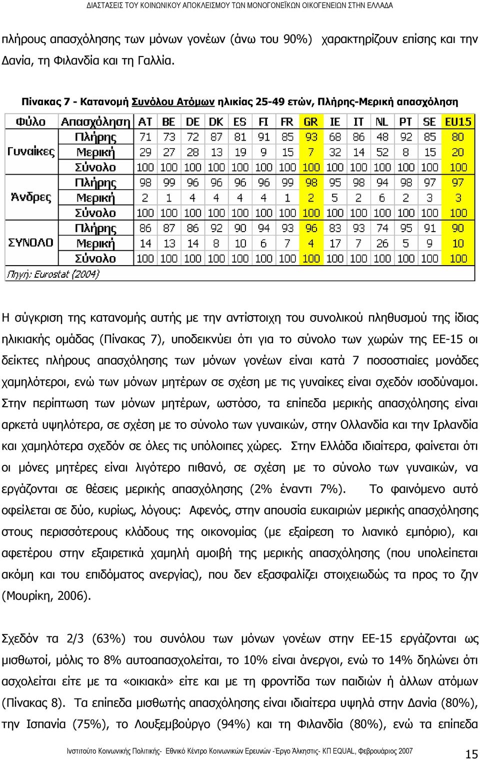 υποδεικνύει ότι για το σύνολο των χωρών της ΕΕ-15 οι δείκτες πλήρους απασχόλησης των μόνων γονέων είναι κατά 7 ποσοστιαίες μονάδες χαμηλότεροι, ενώ των μόνων μητέρων σε σχέση με τις γυναίκες είναι