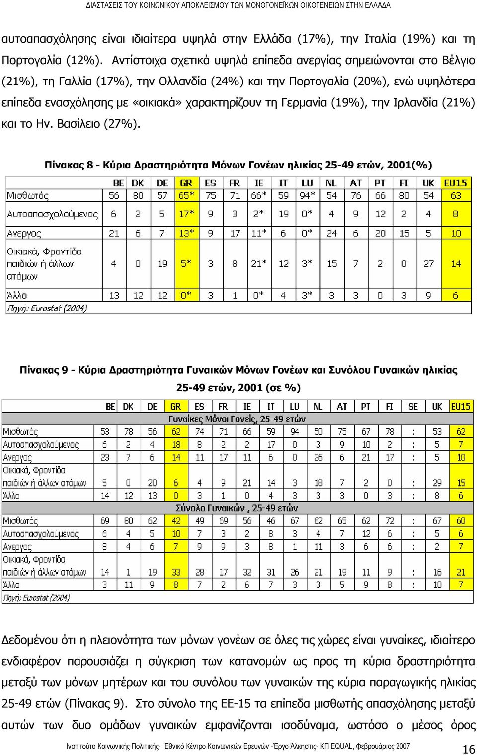 Γερμανία (19%), την Ιρλανδία (21%) και το Ην. Βασίλειο (27%).