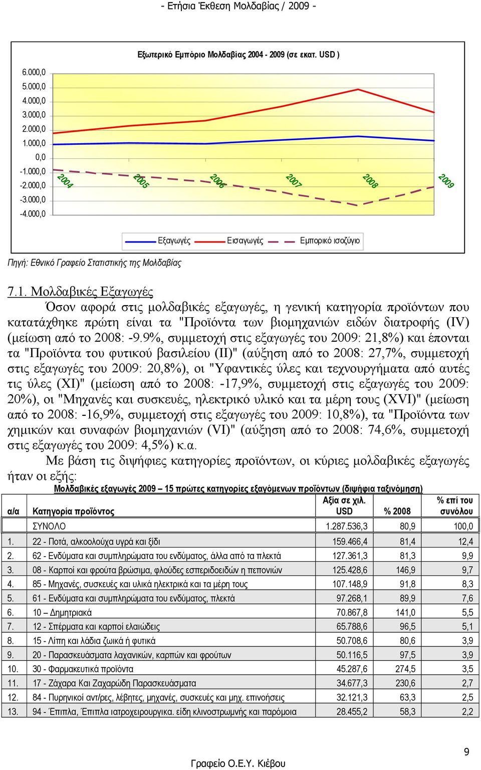 Μολδαβικές Εξαγωγές Όσον αφορά στις µολδαβικές εξαγωγές, η γενική κατηγορία προϊόντων που κατατάχθηκε πρώτη είναι τα "Προϊόντα των βιοµηχανιών ειδών διατροφής (IV) (µείωση από το 2008: -9.