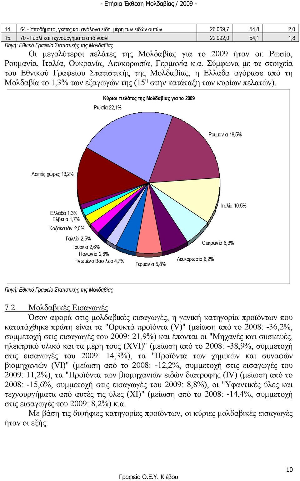 είο Στατιστικής της Μολδαβίας Οι µεγαλύτεροι πελάτες της Μολδαβίας για το 2009 ήταν οι: Ρωσία, Ρουµανία, Ιταλία, Ουκρανία, Λευκορωσία, Γερµανία κ.α. Σύµφωνα µε τα στοιχεία του Εθνικού Γραφείου Στατιστικής της Μολδαβίας, η Ελλάδα αγόρασε από τη Μολδαβία το 1,3% των εξαγωγών της (15 η στην κατάταξη των κυρίων πελατών).