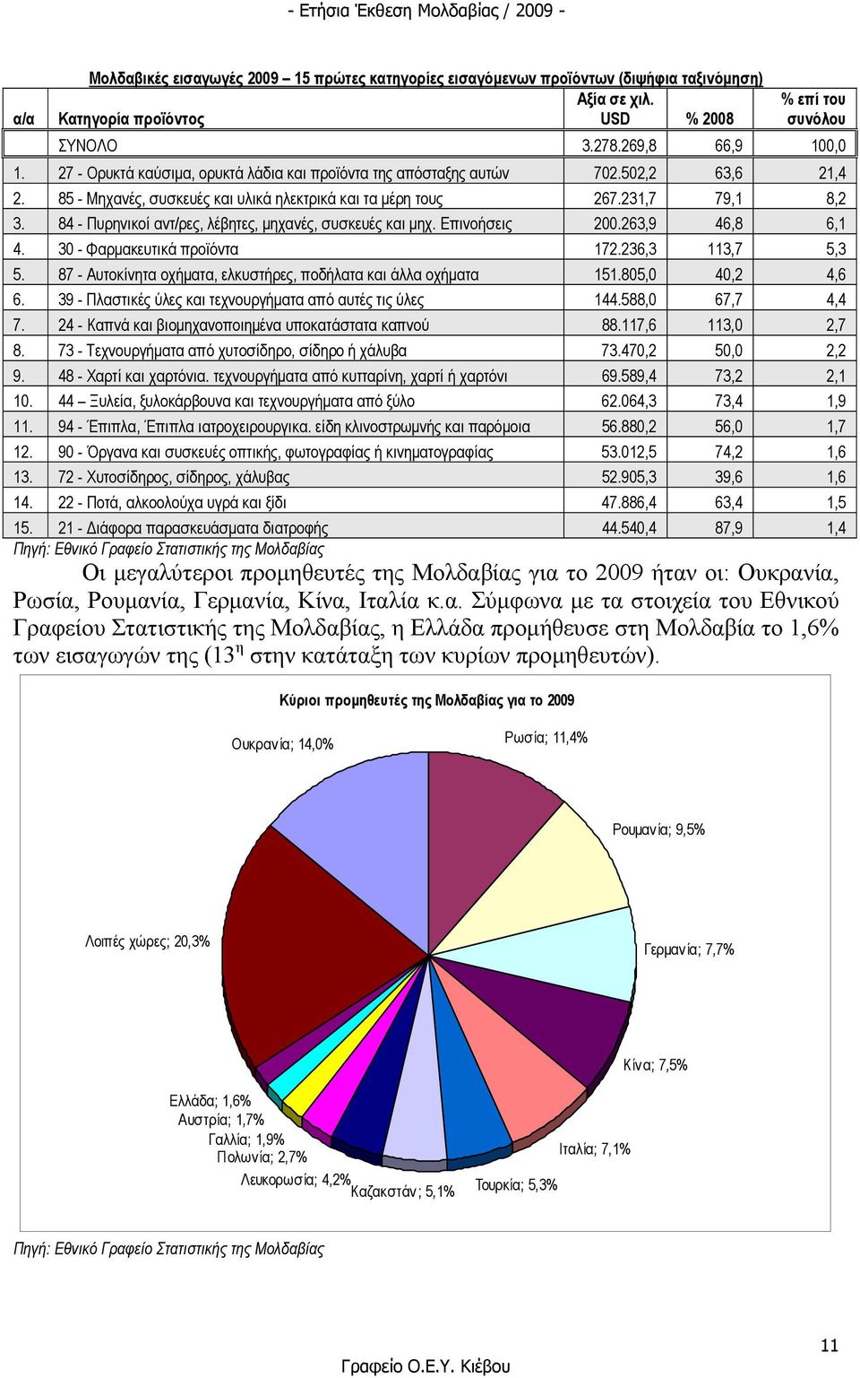 84 - Πυρηνικοί αντ/ρες, λέβητες, µηχανές, συσκευές και µηχ. Επινοήσεις 200.263,9 46,8 6,1 4. 30 - Φαρµακευτικά προϊόντα 172.236,3 113,7 5,3 5.