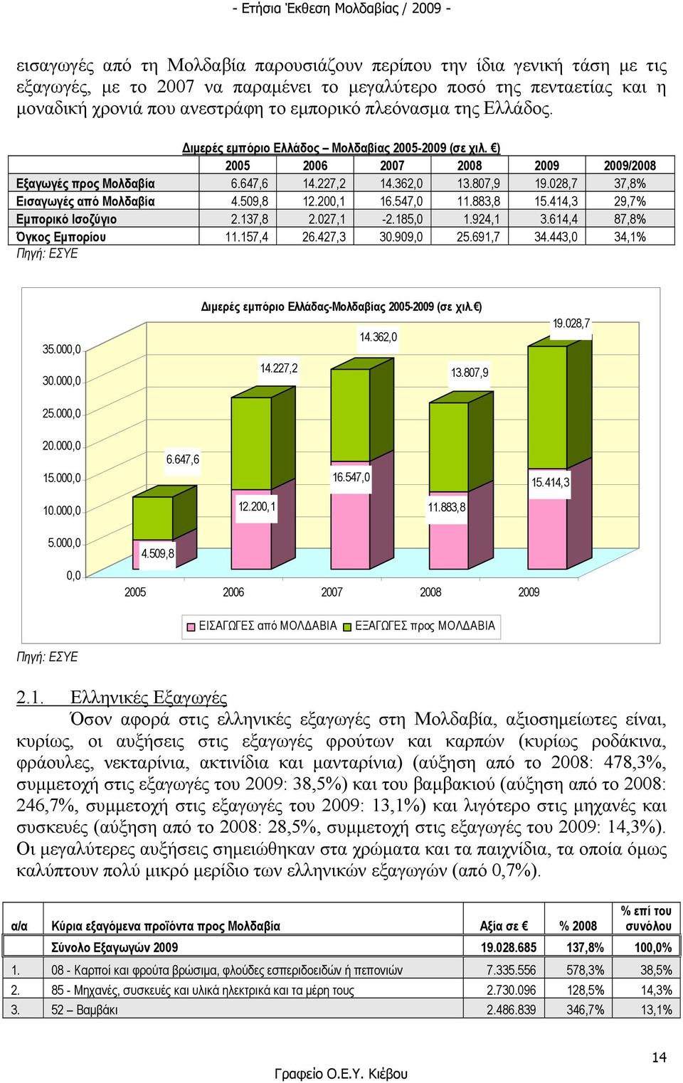 028,7 37,8% Εισαγωγές από Μολδαβία 4.509,8 12.200,1 16.547,0 11.883,8 15.414,3 29,7% Εµπορικό Ισοζύγιο 2.137,8 2.027,1-2.185,0 1.924,1 3.614,4 87,8% Όγκος Εµπορίου 11.157,4 26.427,3 30.909,0 25.