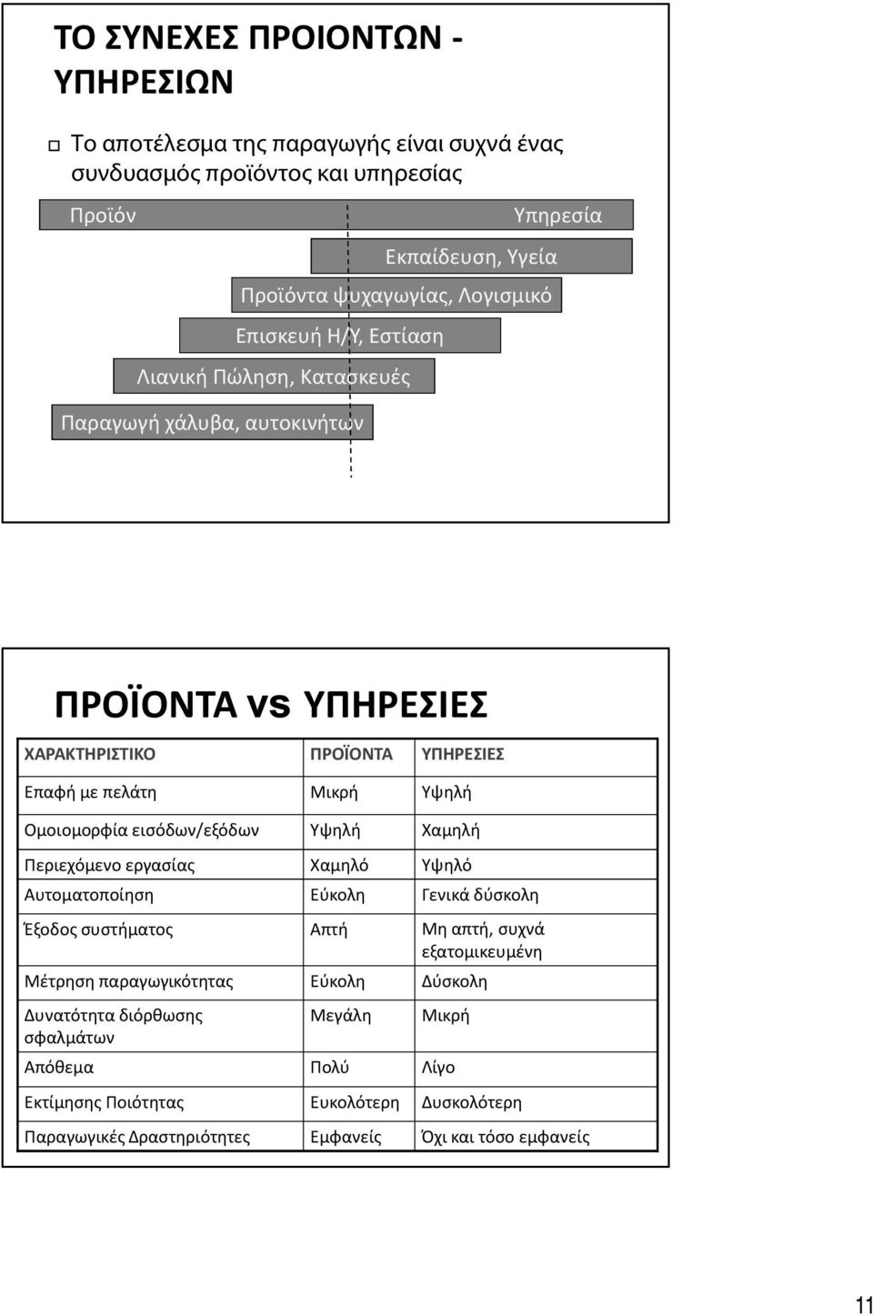 Ομοιομορφία εισόδων/εξόδων Υψηλή Χαμηλή Περιεχόμενο εργασίας Χαμηλό Υψηλό Αυτοματοποίηση Εύκολη Γενικά δύσκολη Έξοδος συστήματος Απτή Μη απτή, συχνά εξατομικευμένη Μέτρηση