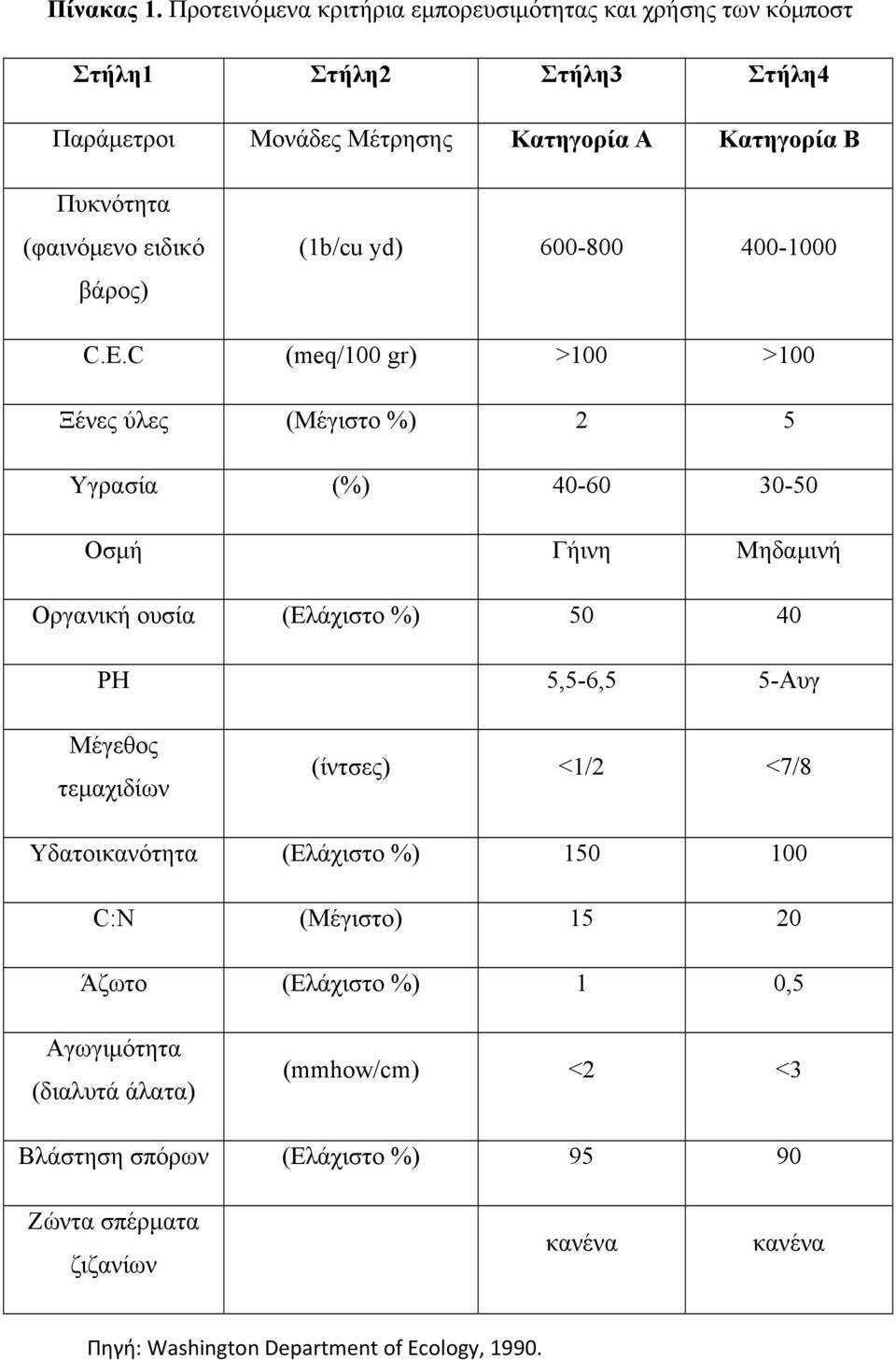 ειδικό βάρος) (1b/cu yd) 600-800 400-1000 C.E.