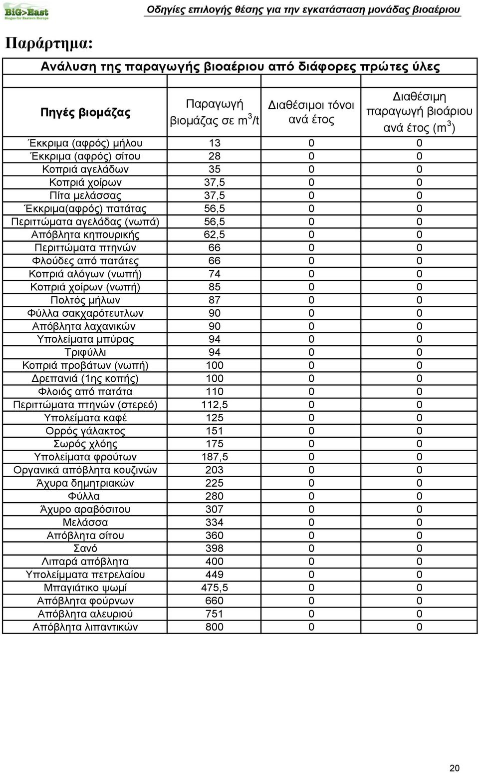 62,5 0 0 Περιττώματα πτηνών 66 0 0 Φλούδες από πατάτες 66 0 0 Κοπριά αλόγων (νωπή) 74 0 0 Κοπριά χοίρων (νωπή) 85 0 0 Πολτός μήλων 87 0 0 Φύλλα σακχαρότευτλων 90 0 0 Απόβλητα λαχανικών 90 0 0