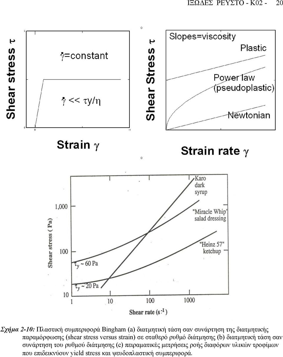 διάτµησης (b) διατµητική τάση σαν συνάρτηση του ρυθµού διάτµησης (c) πειραµατικές