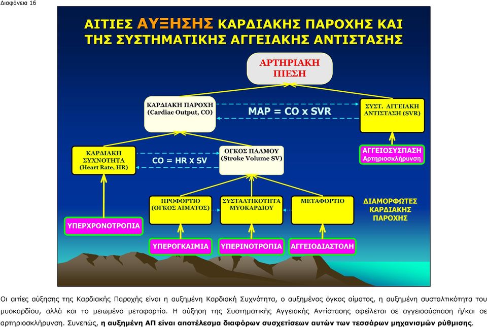 µυοκαρδίου, αλλά και το µειωµένο µεταφορτίο.