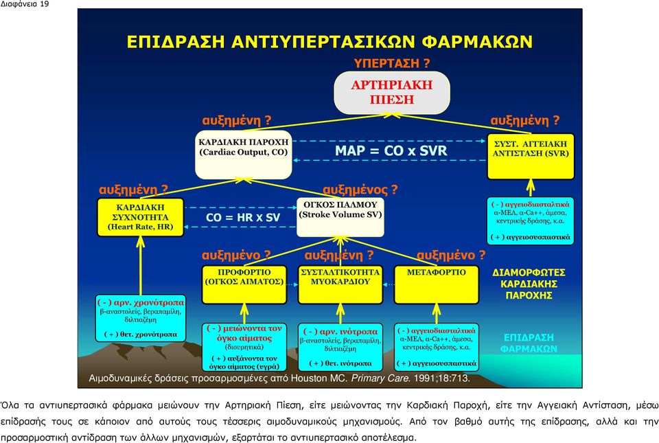 Όλα τα αντιυπερτασικά φάρµακα µειώνουν την Αρτηριακή Πίεση, είτε µειώνοντας την Καρδιακή Παροχή, είτε την Αγγειακή