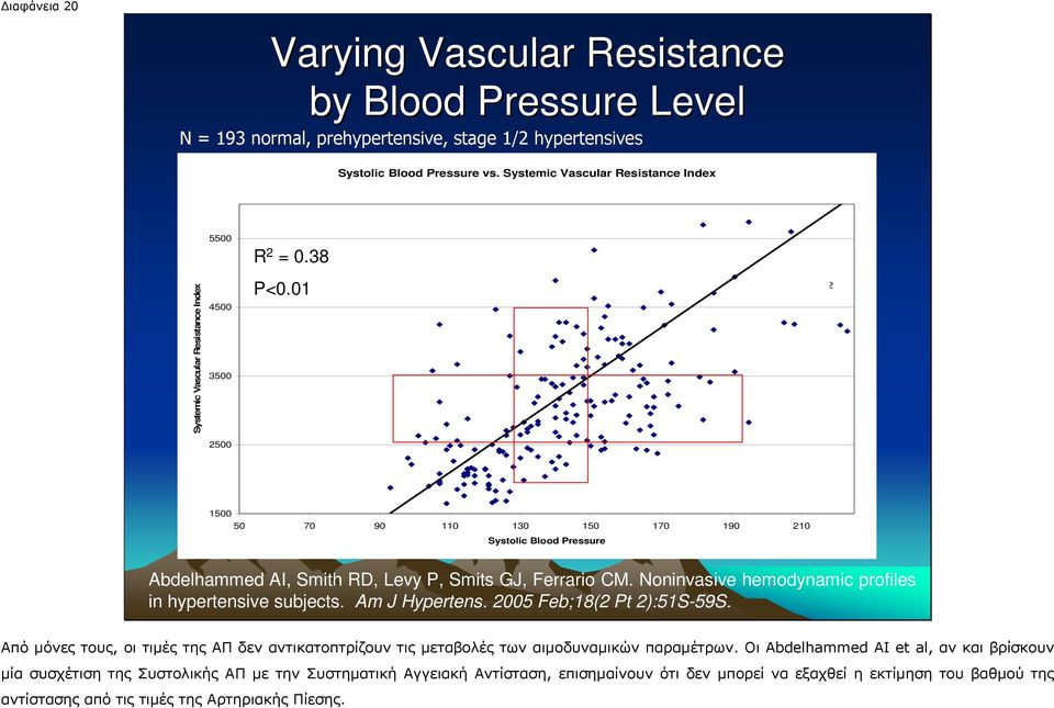 Noninvasive hemodynamic profiles in hypertensive subjects. Am J Hypertens. 2005 Feb;18(2 Pt 2):51S-59S. Από µόνες τους, οι τιµές της ΑΠ δεν αντικατοπτρίζουν τις µεταβολές των αιµοδυναµικών παραµέτρων.