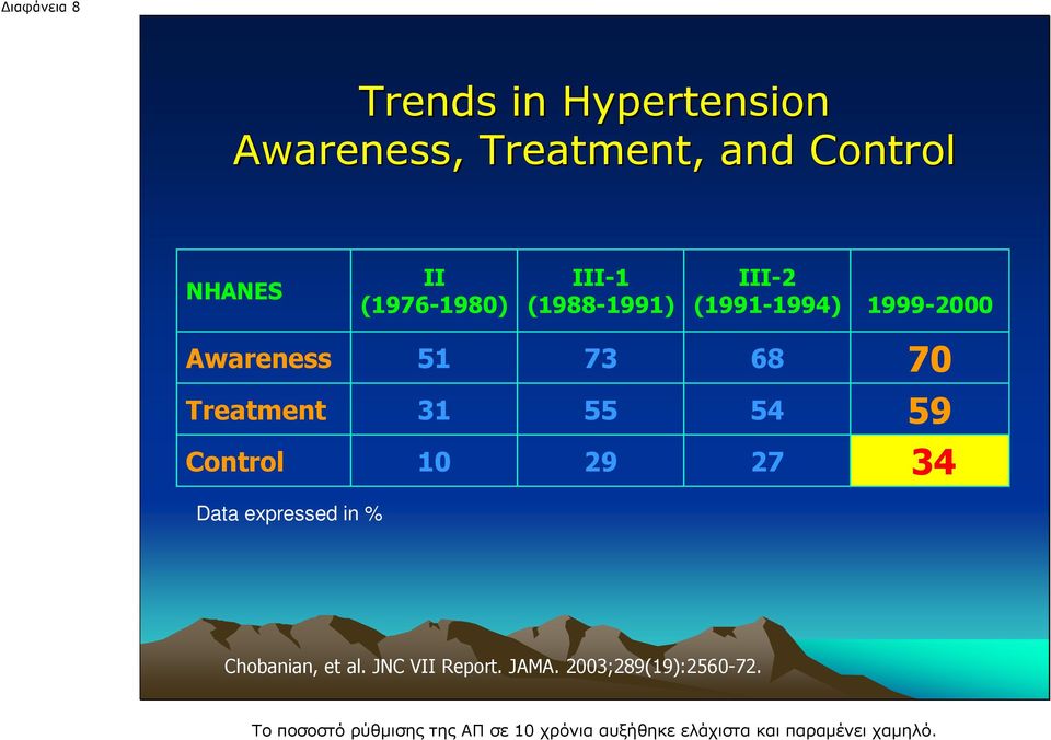 29 68 54 27 70 59 34 Data expressed in % Chobanian, et al. JNC VII Report. JAMA.