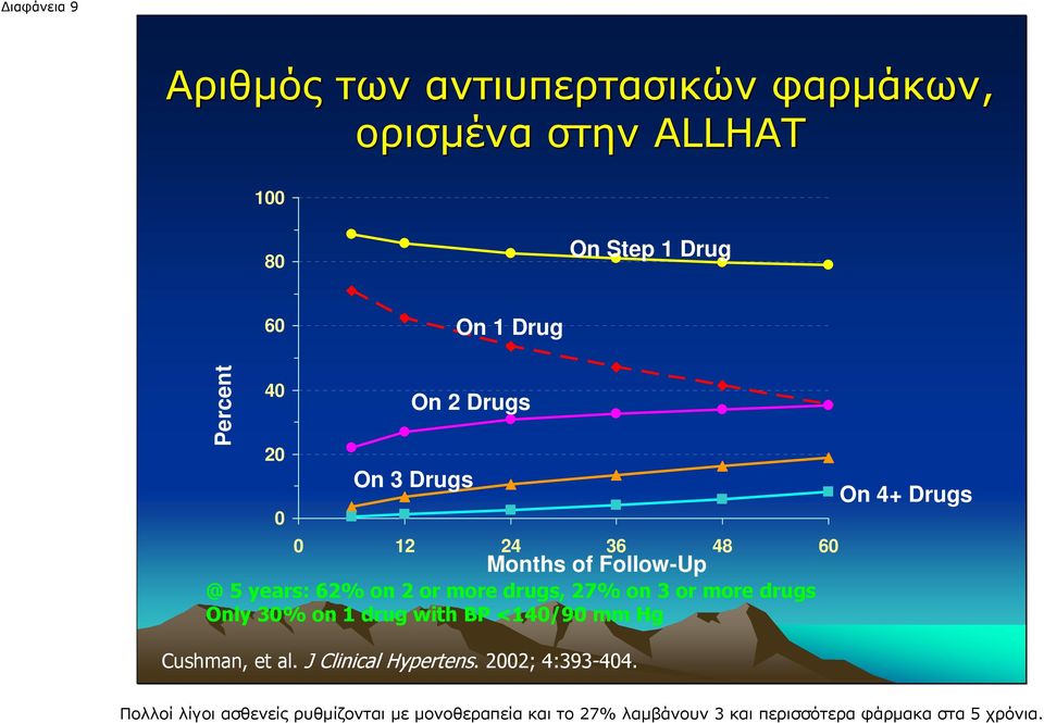 more drugs Only 30% on 1 drug with BP <140/90 mm Hg Cushman, et al. J Clinical Hypertens. 2002; 4:393-404.