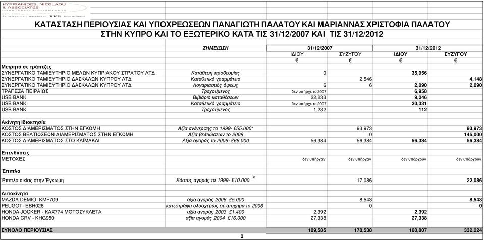 BANK Καταθετικό γραµµάτειο δεν υπήρχε το 2007 20,331 USB BANK Τρεχούµενος 1,232 112 Ακίνητη Ιδιοκτησία ΚΟΣΤΟΣ ΙΑΜΕΡΙΣΜΑΤΟΣ ΣΤΗΝ ΕΓΚΩΜΗ Αξία ανέγερσης το 1999-55.