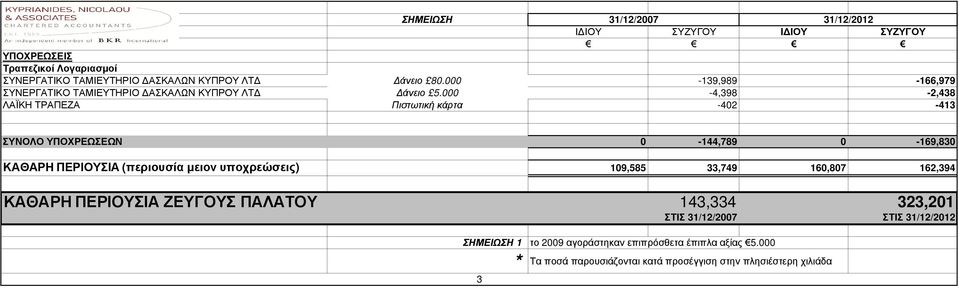 000-4,398-2,438 ΛΑΪΚΗ ΤΡΑΠΕΖΑ Πιστωτική κάρτα -402-413 ΣΥΝΟΛΟ ΥΠΟΧΡΕΩΣΕΩΝ 0-144,789 0-169,830 ΚΑΘΑΡΗ ΠΕΡΙΟΥΣΙΑ (περιουσία µειον υποχρεώσεις)