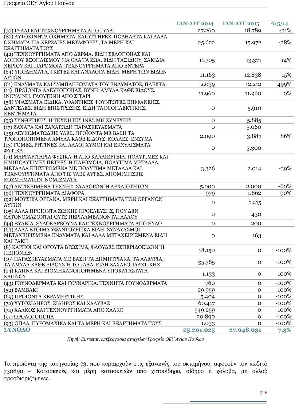 ΤΕΧΝΟΥΡΓΗΜΑΤΑ ΑΠΟ ΕΝΤΕΡΑ (64) ΥΠΟΔΗΜΑΤΑ, ΓΚΕΤΕΣ ΚΑΙ ΑΝΑΛΟΓΑ ΕΙΔΗ. ΜΕΡΗ ΤΩΝ ΕΙΔΩΝ ΑΥΤΩΝ 11.163 12.838 15% (61) ΕΝΔΥΜΑΤΑ ΚΑΙ ΣΥΜΠΛΗΡΩΜΑΤΑ ΤΟΥ ΕΝΔΥΜΑΤΟΣ, ΠΛΕΚΤΑ 2.039 12.