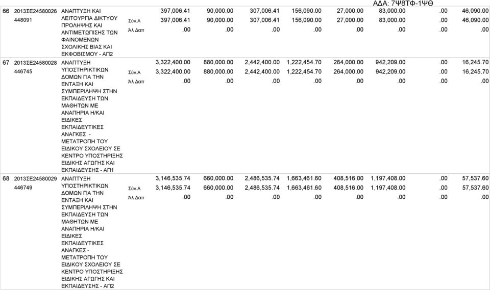 ΚΑΙ ΕΚΠΑΙΔΕΥΣΗΣ - ΑΠ1 ΑΝΑΠΤΥΞΗ  ΚΑΙ ΕΚΠΑΙΔΕΥΣΗΣ - ΑΠ2 397,006.41 397,006.41 3,322,400 3,322,400 3,146,535.74 3,146,535.74 90,000 90,000 880,000 880,000 660,000 660,000 307,006.41 307,006.