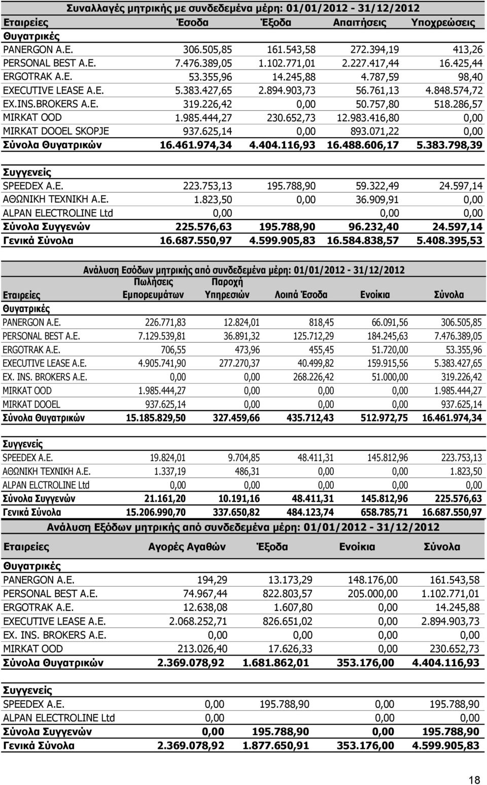 226,42 0,00 50.757,80 518.286,57 MIRKAT OOD 1.985.444,27 230.652,73 12.983.416,80 0,00 MIRKAT DOOEL SKOPJE 937.625,14 0,00 893.071,22 0,00 Σύνολα Θυγατρικών 16.461.974,34 4.404.116,93 16.488.606,17 5.