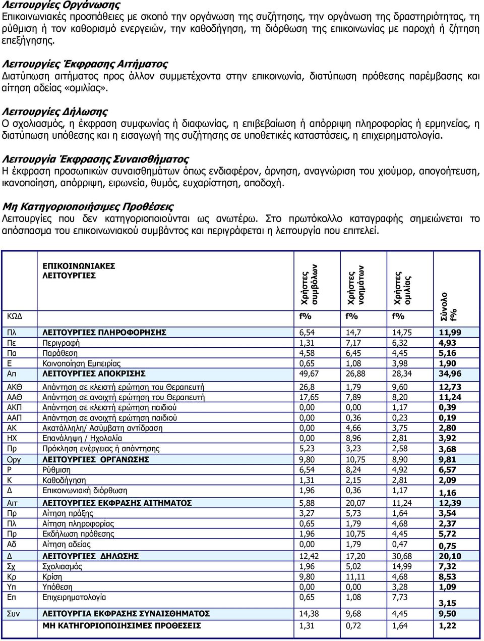 Λειτουργίες Δήλωσης Ο σχολιασμός, η έκφραση συμφωνίας ή διαφωνίας, η επιβεβαίωση ή απόρριψη πληροφορίας ή ερμηνείας, η διατύπωση υπόθεσης και η εισαγωγή της συζήτησης σε υποθετικές καταστάσεις, η