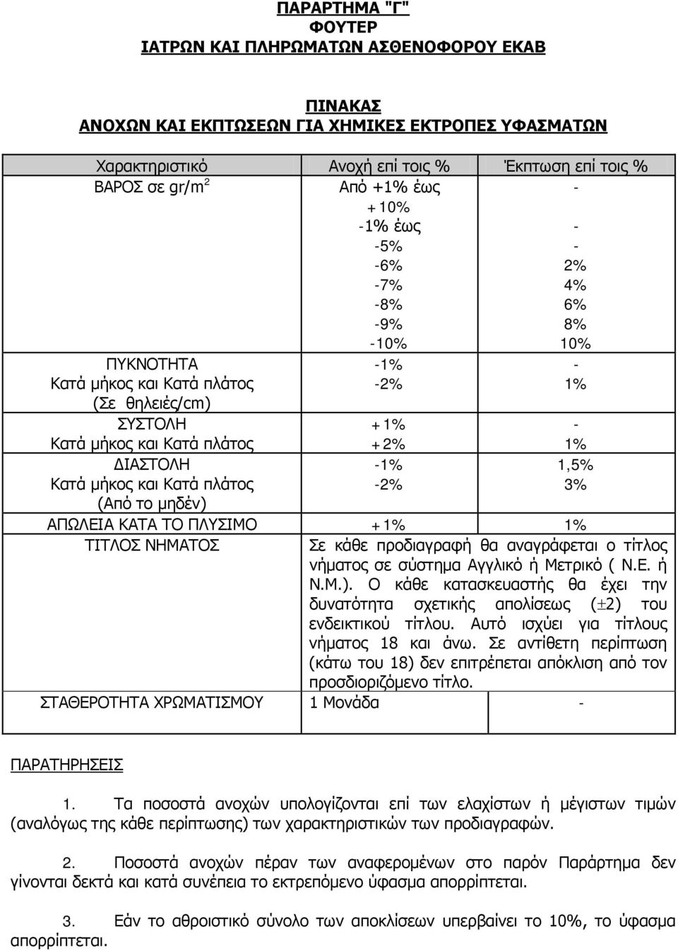 -1% -2% +1% +2% -1% -2% - 1% - 1% 1,5% 3% ΑΠΩΛΕΙΑ ΚΑΤΑ ΤΟ ΠΛΥΣΙΜΟ +1% 1% ΤΙΤΛΟΣ ΝΗΜΑΤΟΣ Σε κάθε προδιαγραφή θα αναγράφεται ο τίτλος νήματος σε σύστημα Αγγλικό ή Μετρικό ( Ν.Ε. ή Ν.Μ.).