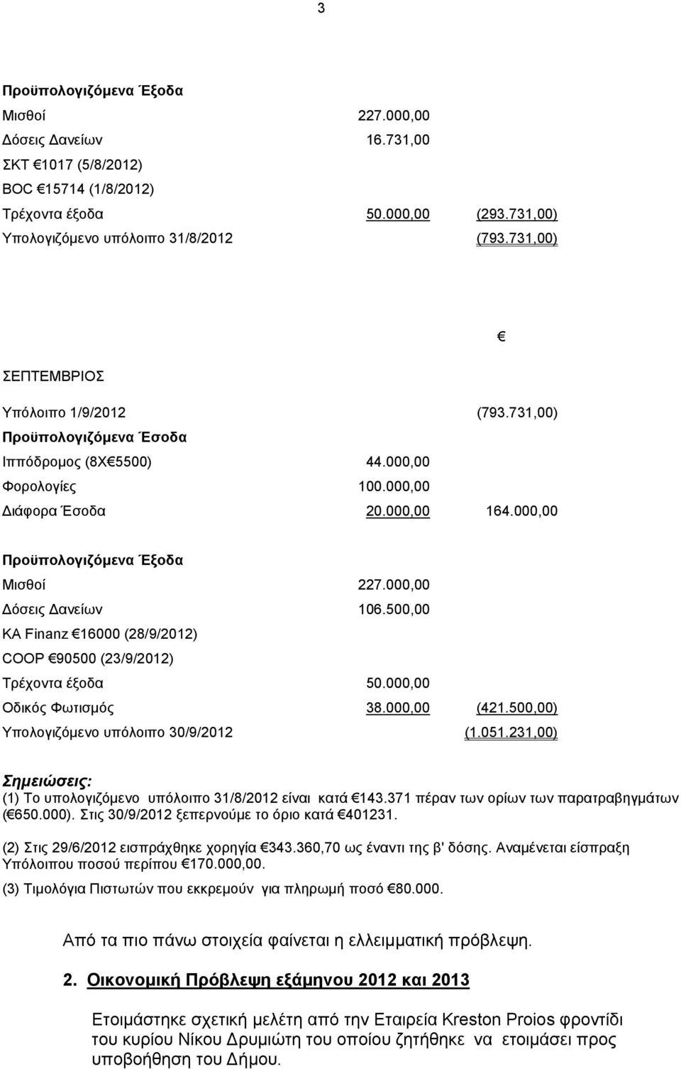 000,00 Δόσεις Δανείων 106.500,00 ΚΑ Finanz 16000 (28/9/2012) COΟP 90500 (23/9/2012) Τρέχοντα έξοδα 50.000,00 Oδικός Φωτισμός 38.000,00 (421.500,00) Υπολογιζόμενο υπόλοιπο 30/9/2012 (1.051.