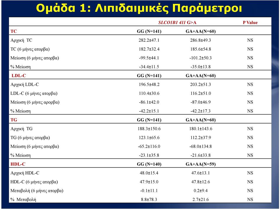 0-87.0±46.9 NS % Μείωση -42.2±15.1-42.2±17.3 NS TG GG (N=141) GA+AA(N=60) Αρχική TG 188.3±150.6 180.1±143.6 NS TG (6 μήνες ατορβα) 123.1±65.6 112.2±37.9 NS Μείωση (6 μήνες ατορβα) -65.2±116.0-68.