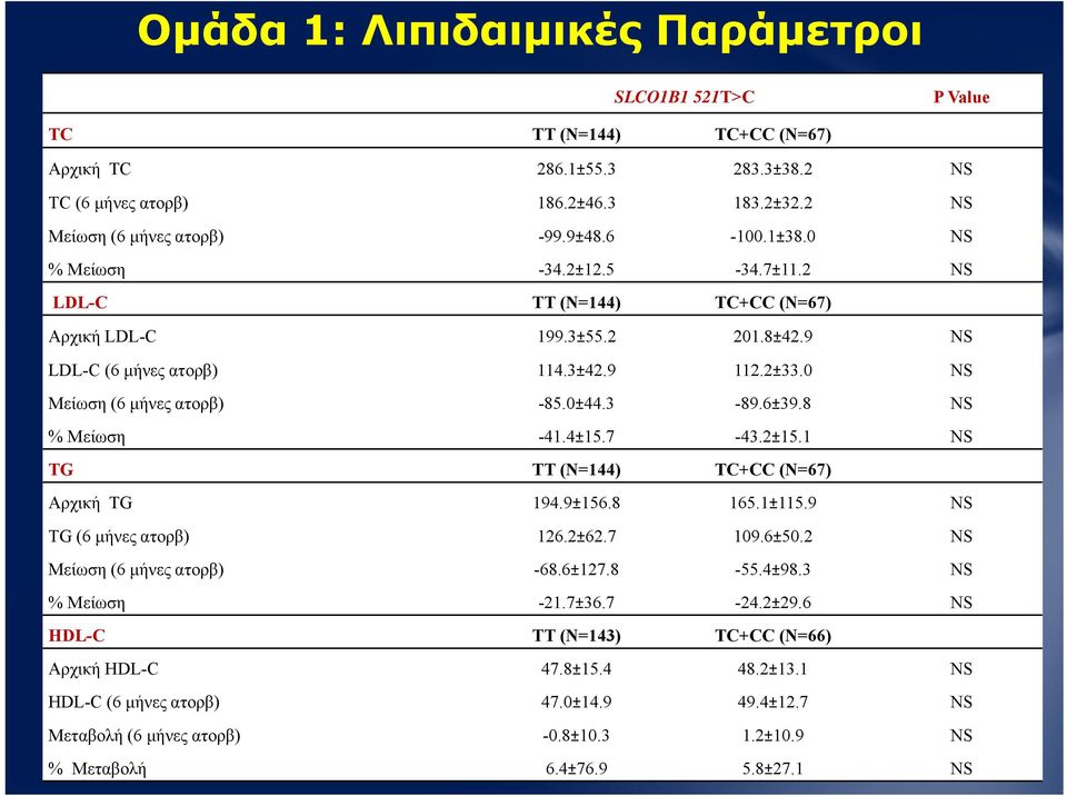 8 NS % Μείωση -41.4±15.7-43.2±15.1 NS TG TT (N=144) TC+CC (N=67) Αρχική TG 194.9±156.8 165.1±115.9 NS TG (6 μήνες ατορβ) 126.2±62.7 109.6±50.2 NS Μείωση (6 μήνες ατορβ) -68.6±127.8-55.4±98.