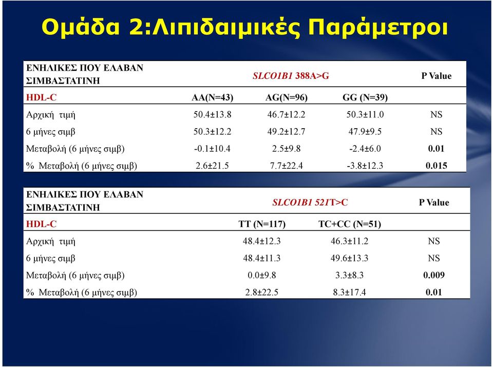 01 % Μεταβολή (6 μήνες σιμβ) 2.6±21.5 7.7±22.4-3.8±12.3 0.