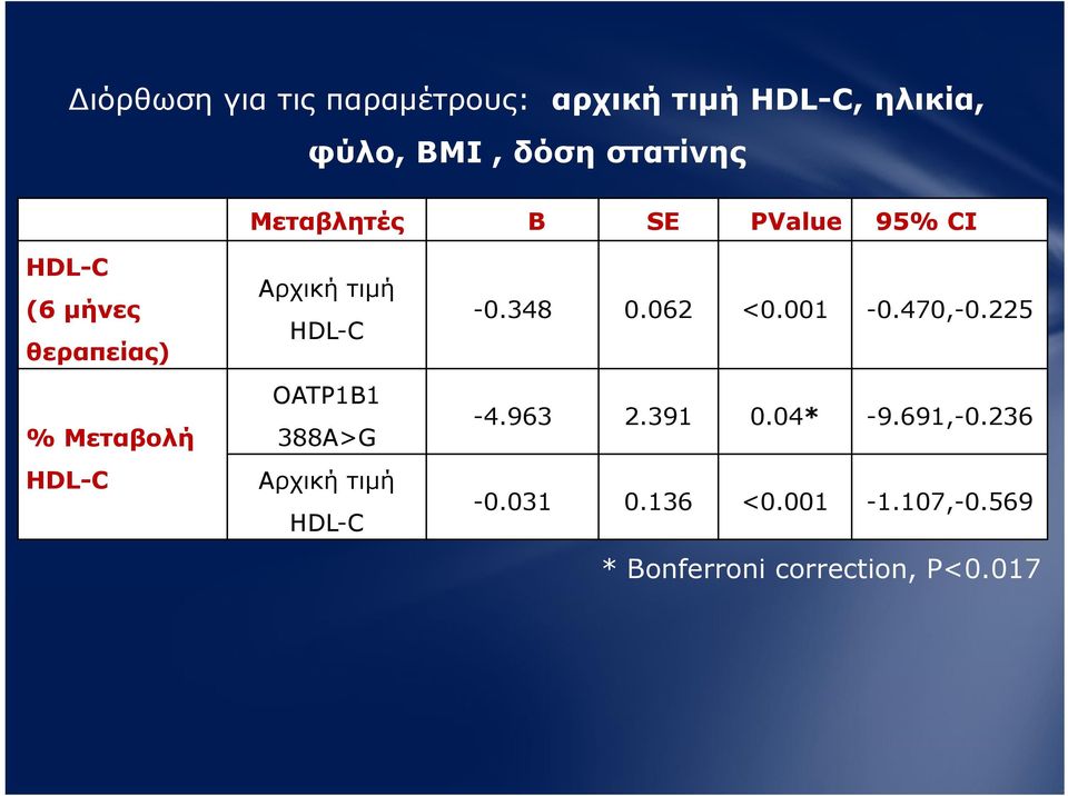 τιμή HDL-C OATP1B1 388A>G Αρχική τιμή HDL-C -0.348 0.062 <0.001-0.470,-0.225-4.