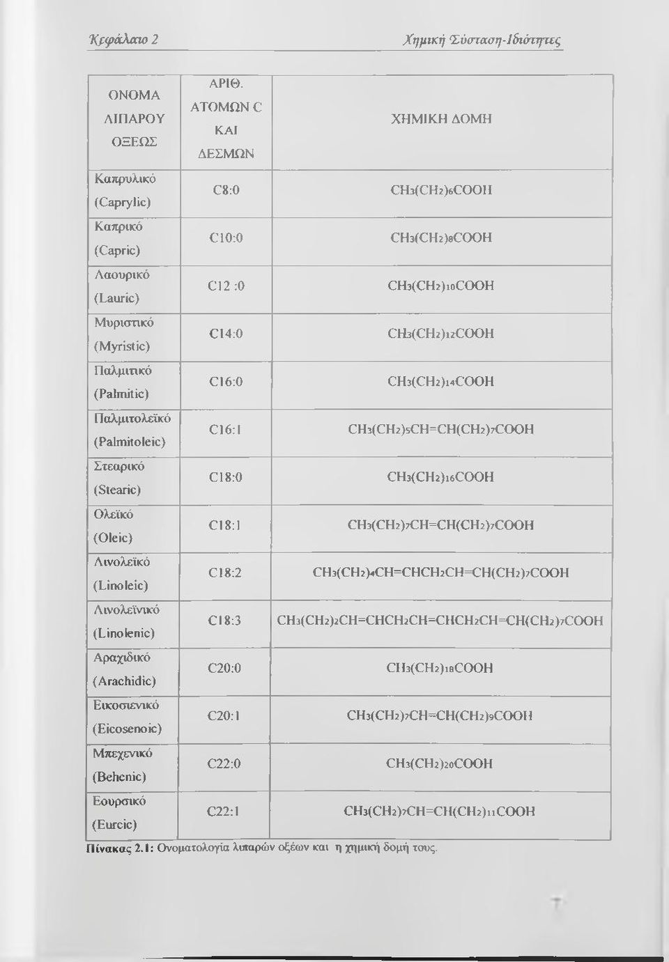 (Myristic) Παλμιτικό 016:0 ΟΗ3(ΟΗ2)ΐ4θΟΟΗ (Palmitic) Παλμιτολεϊκό 016:1 ΟΗ3(ΟΗ2)5θΗ=ΟΗ(ΟΗ2)7θΟΟΗ (Palmitoleic) Στεαρικό 018:0 ΟΗ3(ΟΗ2)ΐ6θΟΟΗ (Stearic) Ολεϊκό 018:1 ΟΗ3(ΟΗ2)7θΗ=ΟΗ(ΟΗ2)7θΟΟΗ (Oleic)