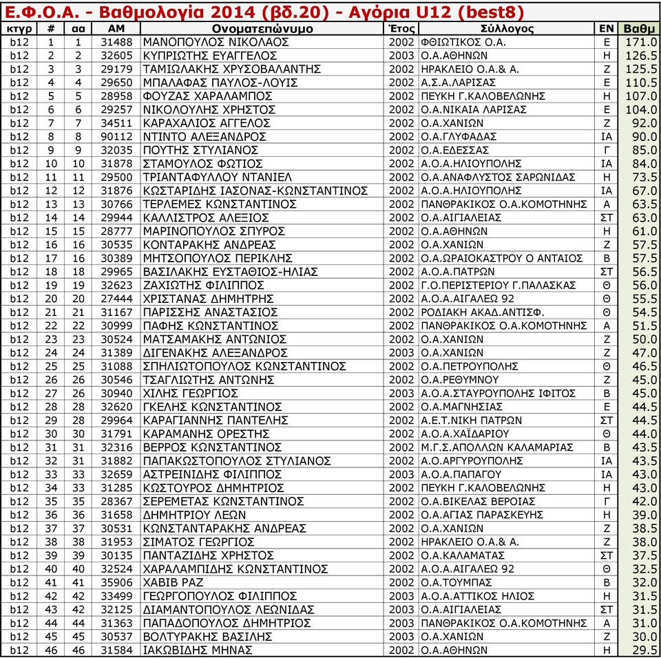 0 b12 7 7 34511 ΚΑΡΑΧΑΛΙΟΣ ΑΓΓΕΛΟΣ 2002 Ο.Α.ΧΑΝΙΩΝ Ζ 92.0 b12 8 8 90112 ΝΤΙΝΤΟ ΑΛΕΞΑΝΔΡΟΣ 2002 Ο.Α.ΓΛΥΦΑΔΑΣ ΙΑ 90.0 b12 9 9 32035 ΠΟΥΤΗΣ ΣΤΥΛΙΑΝΟΣ 2002 Ο.Α.ΕΔΕΣΣΑΣ Γ 85.