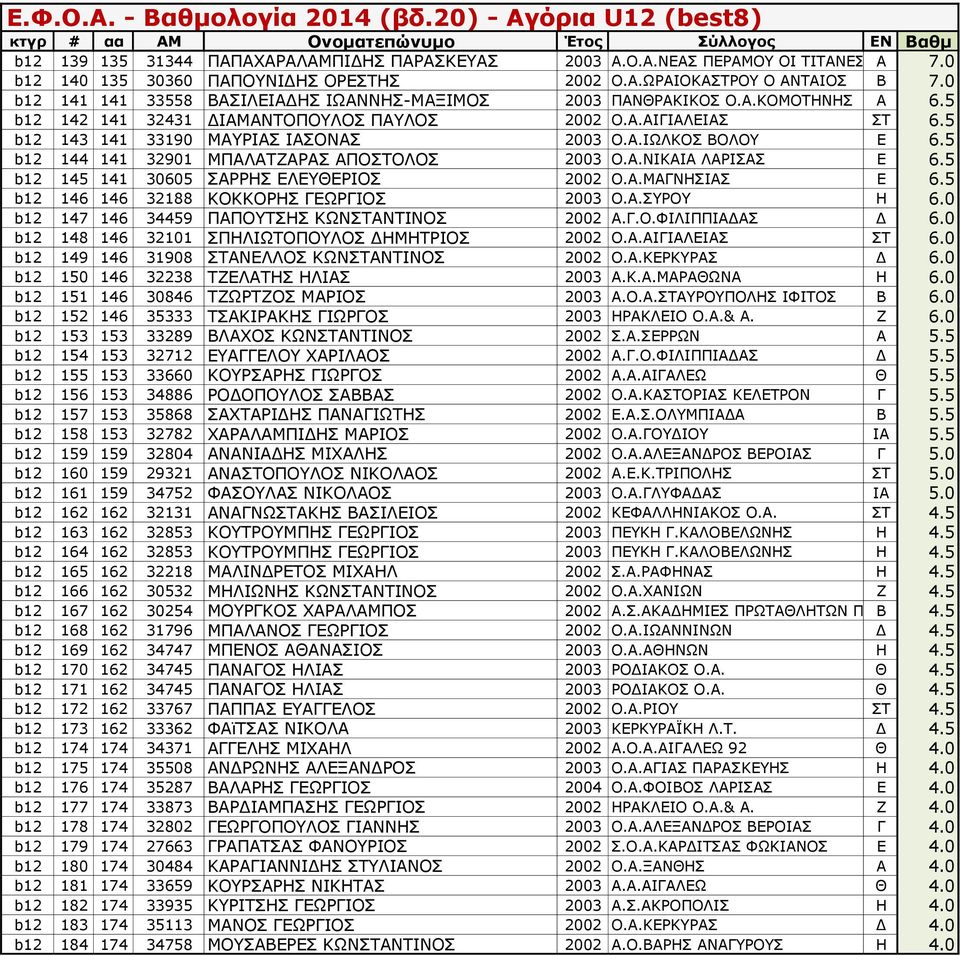 5 b12 144 141 32901 ΜΠΑΛΑΤΖΑΡΑΣ ΑΠΟΣΤΟΛΟΣ 2003 Ο.Α.ΝΙΚΑΙΑ ΛΑΡΙΣΑΣ Ε 6.5 b12 145 141 30605 ΣΑΡΡΗΣ ΕΛΕΥΘΕΡΙΟΣ 2002 Ο.Α.ΜΑΓΝΗΣΙΑΣ Ε 6.5 b12 146 146 32188 ΚΟΚΚΟΡΗΣ ΓΕΩΡΓΙΟΣ 2003 Ο.Α.ΣΥΡΟΥ Η 6.