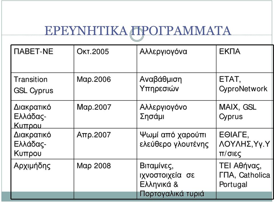 Αρχιμήδης Mαρ.2006 Αναβάθμιση Υπηρεσιών Μαρ.2007 Αλλεργιογόνο Σησάμι Απρ.