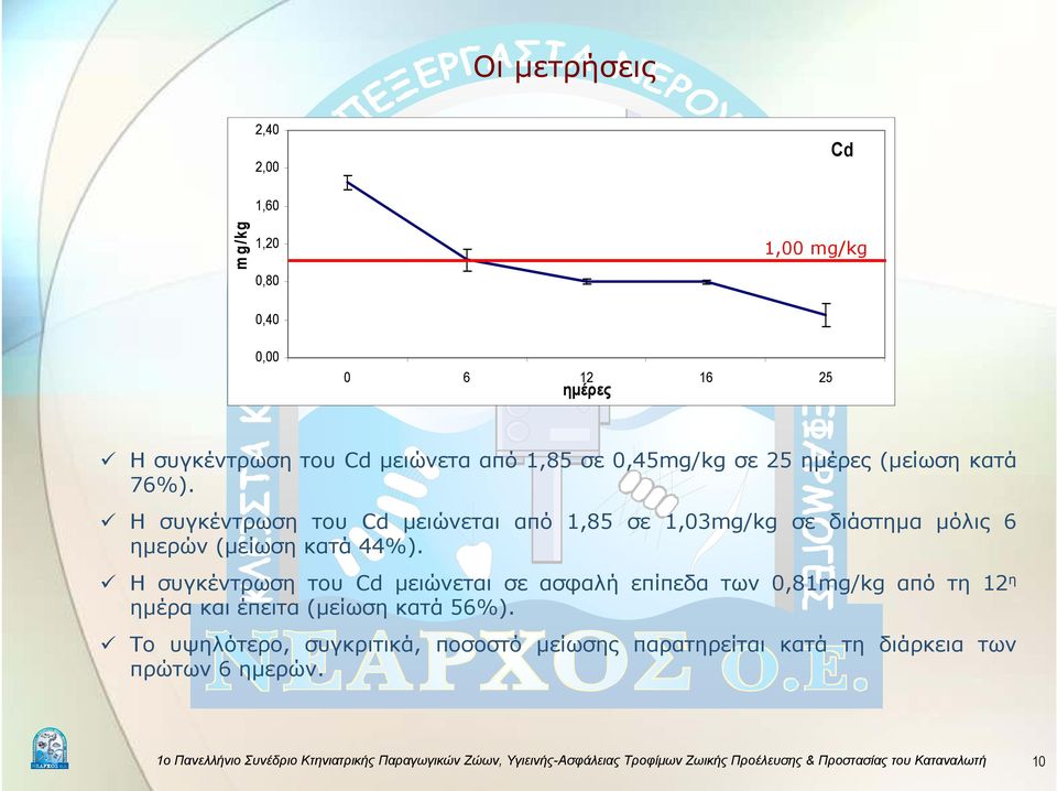 H συγκέντρωση του Cd µειώνεται από 1,85 σε 1,03mg/kg σε διάστηµα µόλις 6 ηµερών (µείωση κατά 44%).