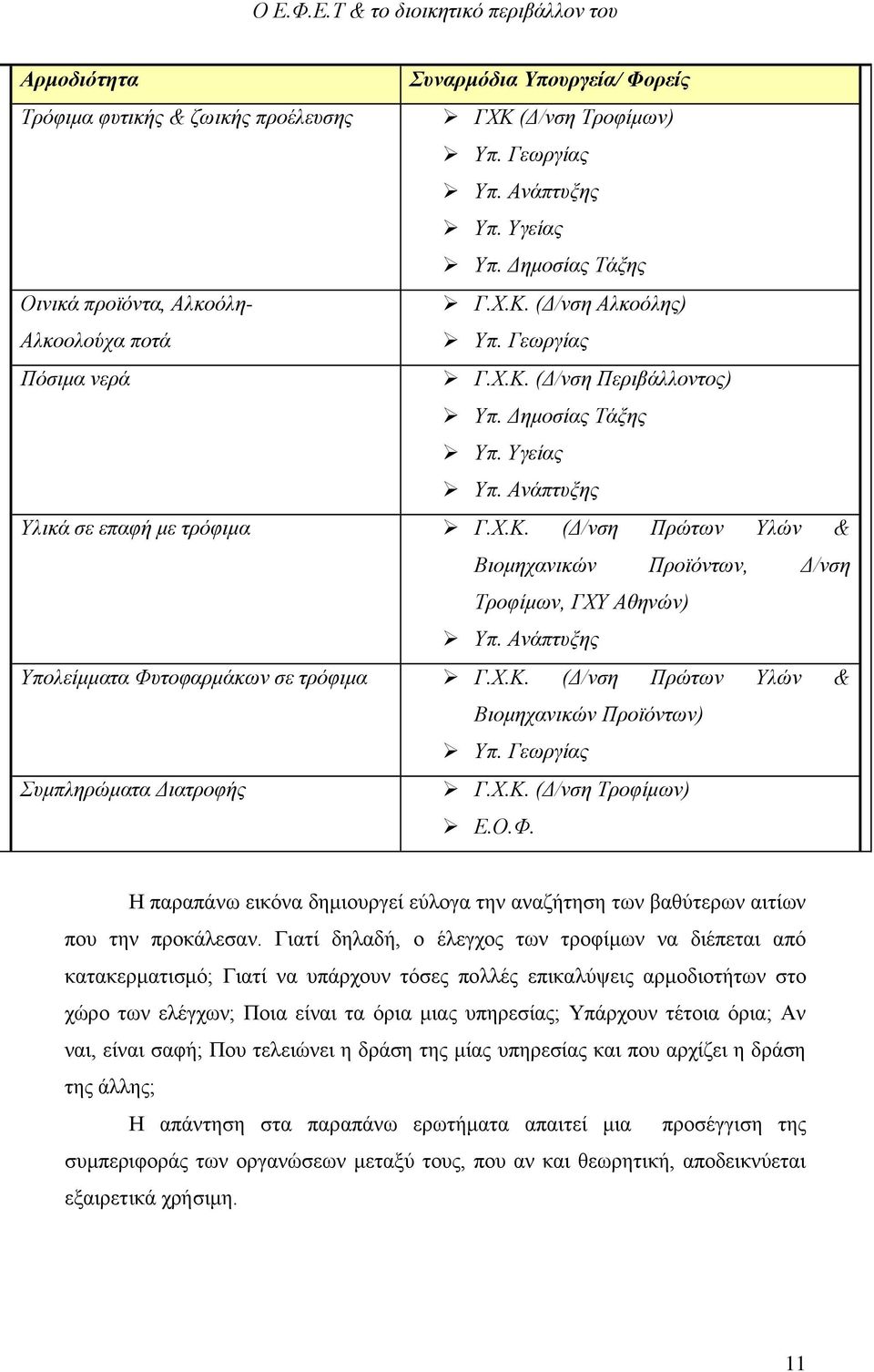 Ανάπτυξης Υπολείμματα Φυτοφαρμάκων σε τρόφιμα Γ.Χ.Κ. (Δ/νση Πρώτων Υλών & Βιομηχανικών Προϊόντων) Υπ. Γεωργίας Συμπληρώματα Διατροφής Γ.Χ.Κ. (Δ/νση Τροφίμων) Ε.Ο.Φ. Η παραπάνω εικόνα δημιουργεί εύλογα την αναζήτηση των βαθύτερων αιτίων που την προκάλεσαν.