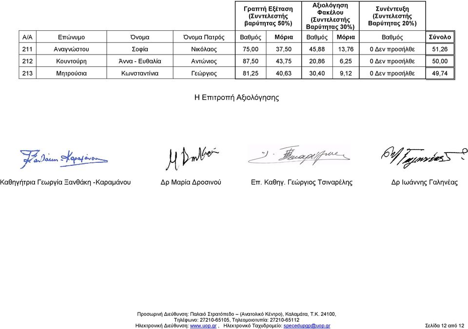 προσήλθε 49,74 Η Επιτροπή ς Καθηγήτρια Γεωργία Ξανθάκη -Καραμάνου Δρ Μαρία Δροσινού Επ. Καθηγ. Γεώργιος Τσιναρέλης Δρ Ιωάννης Γαληνέας Ηλεκτρονική Διεύθυνση: www.