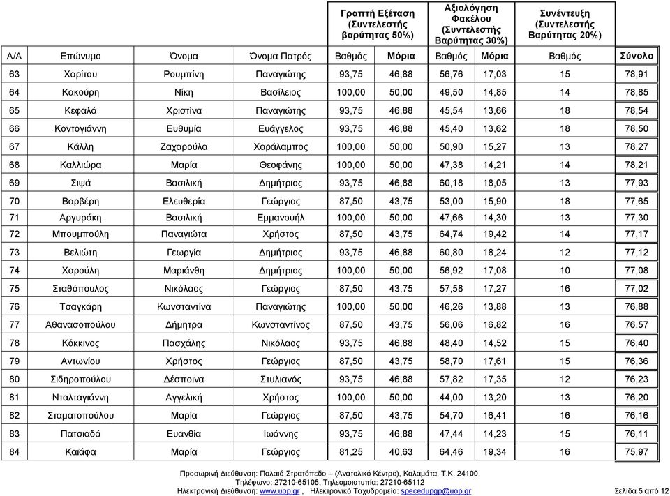 Βασιλική Δημήτριος 93,75 46,88 60,18 18,05 13 77,93 70 Βαρβέρη Ελευθερία Γεώργιος 87,50 43,75 53,00 15,90 18 77,65 71 Αργυράκη Βασιλική Εμμανουήλ 100,00 50,00 47,66 14,30 13 77,30 72 Μπουμπούλη