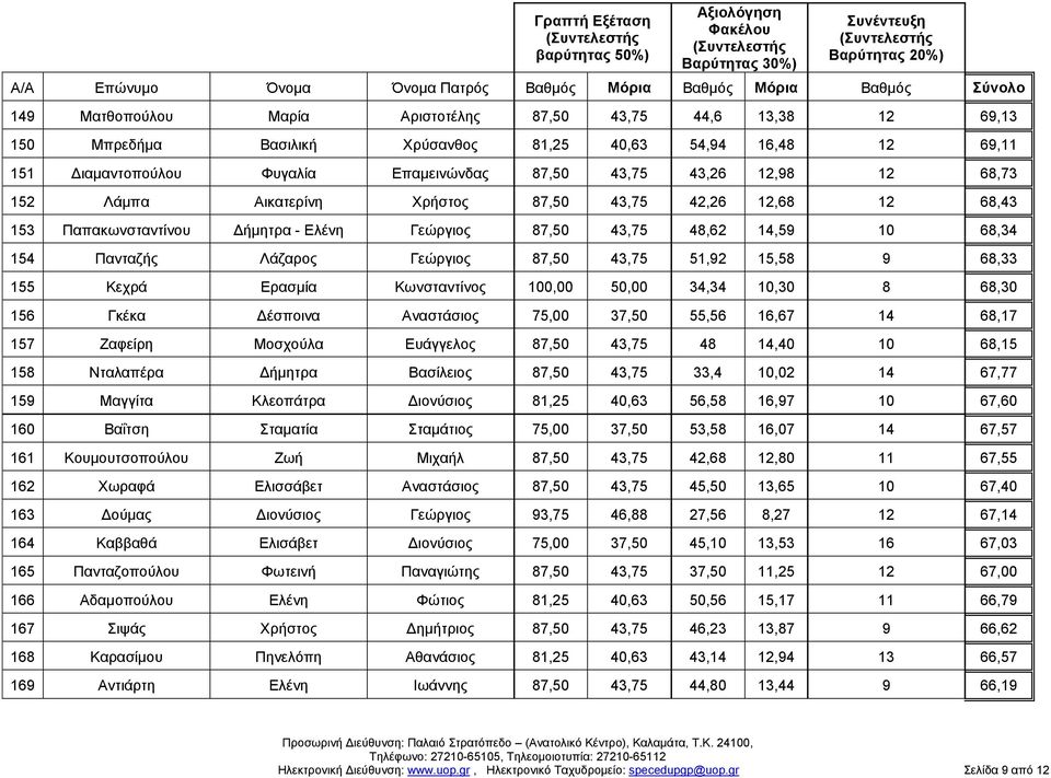 15,58 9 68,33 155 Κεχρά Ερασμία Κωνσταντίνος 100,00 50,00 34,34 10,30 8 68,30 156 Γκέκα Δέσποινα Αναστάσιος 75,00 37,50 55,56 16,67 14 68,17 157 Ζαφείρη Μοσχούλα Ευάγγελος 87,50 43,75 48 14,40 10