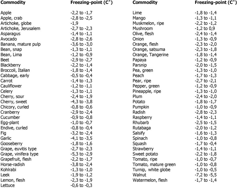 -2,0 Bean, snap -1,3 to -1,1 Orange, satsuma -2,3 to -1,8 Bean, Lima -1,2 to -0,9 Orange, Tangerine -1,8 to -1,4 Beet -2,9 to -2,7 Papaya -1,2 to -0,9 Blackberry -2,2 to -1,4 Parsnip -2,0 to -1,5