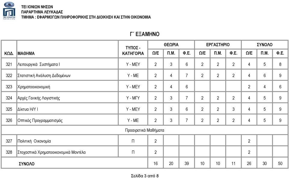 ΜΓΥ 2 3 7 2 2 2 4 5 9 325 Δίκτυα Η/Υ Ι Υ - ΜΕΥ 2 3 6 2 2 3 4 5 9 326 Οπτικός Προγραμματισμός Υ - ΜΕ 2 3 7 2 2 2
