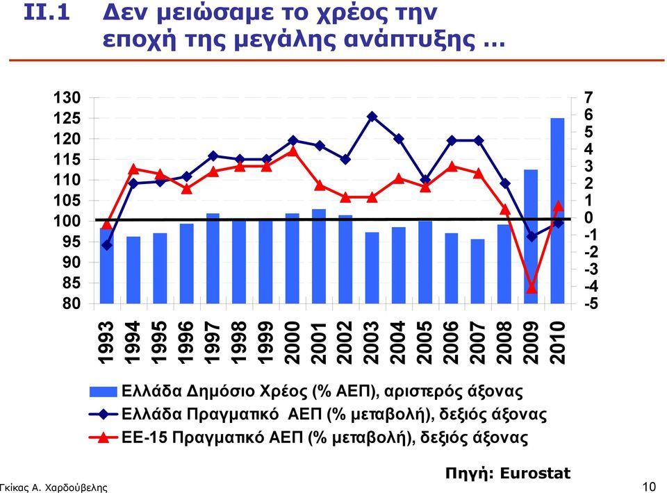 2008 2009 2010 Ελλάδα Δημόσιο Χρέος (% ΑΕΠ), αριστερός άξονας Ελλάδα Πραγματικό ΑΕΠ (% μεταβολή),