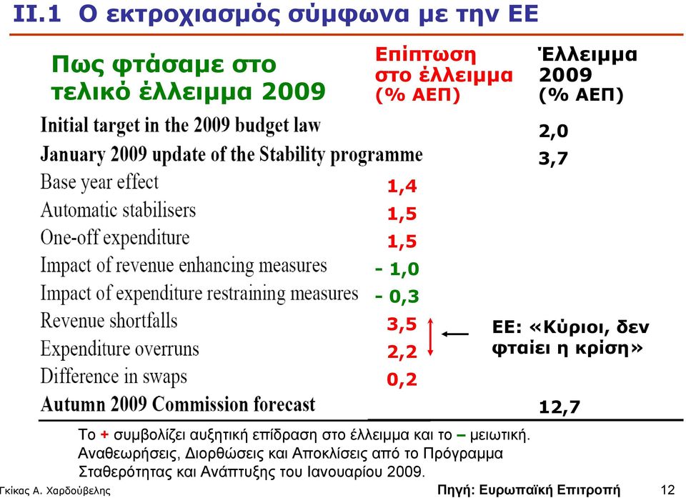 Χαρδούβελης Πηγή: Ευρωπαϊκή Επιτροπή 12 1,4 1,5 1,5 3,5 2,2 0,2 Το + συμβολίζει αυξητική επίδραση στο