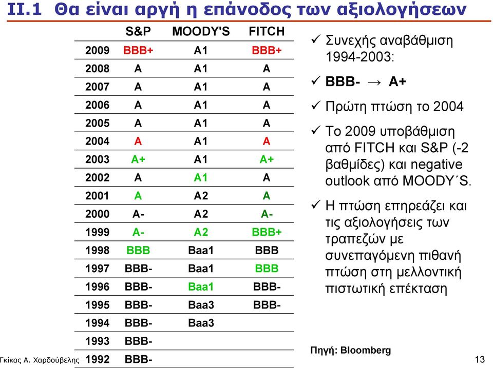 Χαρδούβελης 13 A A A A A A+ A A A- BBB+ BBB BBB BBB- ΒΒΒ- ΒΒΒ- ΒΒΒ- ΒΒΒ- Συνεχής αναβάθμιση 1994-2003: ΒΒΒ- Α+ Πρώτη πτώση το 2004 Το 2009 υποβάθμιση από