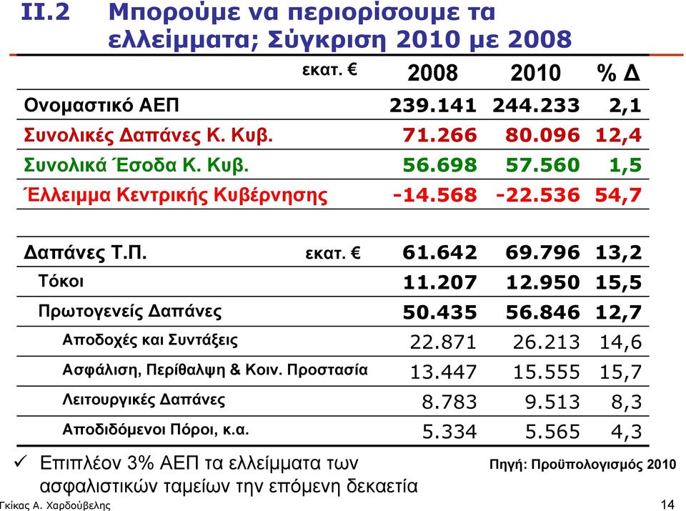 Τόκοι Πρωτογενείς Δαπάνες Αποδοχές και Συντάξεις Ασφάλιση, Περίθαλψη & Κοιν. Προστασία Λειτουργικές Δαπάνες Αποδιδόμενοι Πόροι, κ.α. Επιπλέον 3% ΑΕΠ τα ελλείμματα των ασφαλιστικών ταμείων την επόμενη δεκαετία 61.