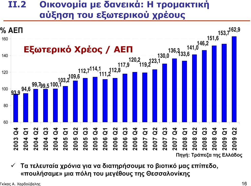 Q1 2005 Q2 2005 Q3 2005 Q4 2006 Q1 2006 Q2 2006 Q3 2006 Q4 2007 Q1 2007 Q2 2007 Q3 2007 Q4 2008 Q1 2008 Q2 2008 Q3 2008 Q4 2009 Q1 2009 Q2 Πηγή: