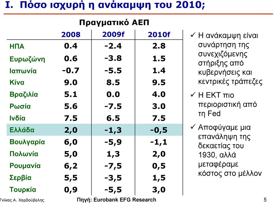 0 7.5-0,5-1,1 2,0 0,5 1,5 3,0 Η ανάκαμψη είναι συνάρτηση της συνεχιζόμενης στήριξης από κυβερνήσεις και κεντρικές τράπεζες Η ΕΚΤ πιο